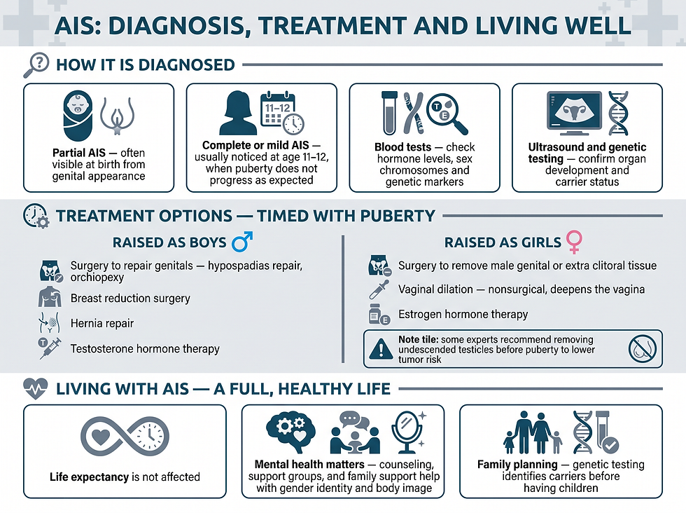 AIS: diagnosis, treatment, and living well