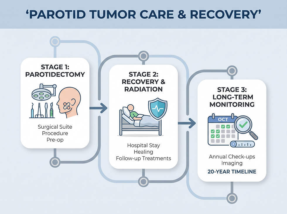 Parotid tumor care and recovery roadmap: parotidectomy, recovery and radiation, and long-term monitoring