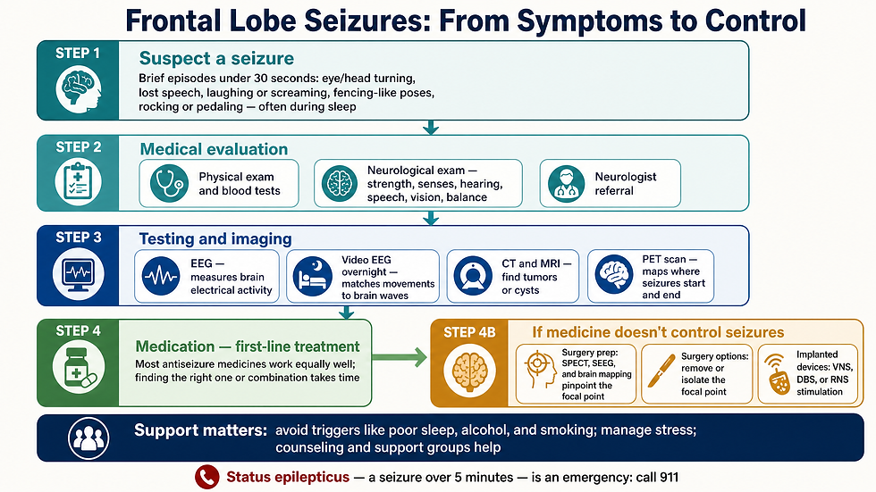 The pathway typically starts with a medical and neurological evaluation, followed by EEG, video EEG, CT/MRI, and PET imaging to locate the seizure's origin. Medication is the first-line treatment; if it doesn't control seizures, surgery or implanted stimulation devices — VNS, DBS, or RNS — become options.