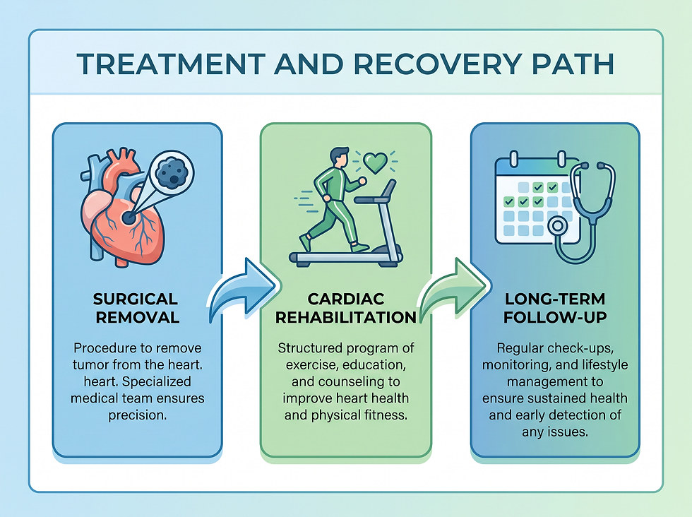 A medical flowchart illustrating the treatment path for papillary fibroelastoma, from surgical removal to cardiac rehabilitation and long-term follow-up care.