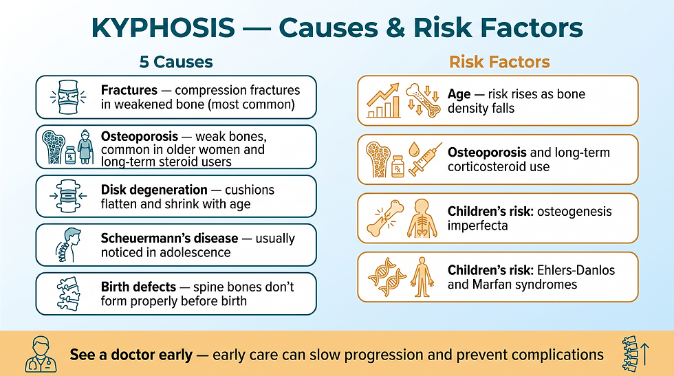 Kyphosis causes and risk factors
