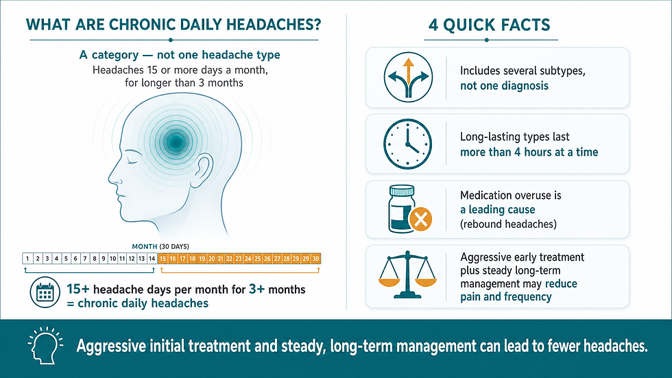 Overview of chronic daily headaches: a profile of a human head with pulsing pain rings, a calendar timeline showing the 15-plus-headache-days definition, and four quick facts.