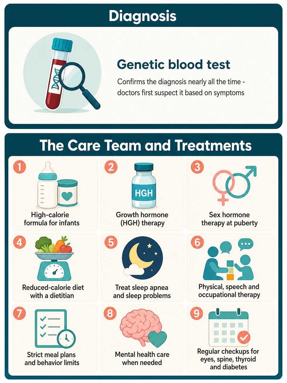 Diagnosis and treatment of Prader-Willi syndrome: a genetic blood test confirms the diagnosis nearly all the time, and care includes high-calorie infant feeding, growth hormone therapy, sex hormone therapy at puberty, a dietitian-led reduced-calorie diet, sleep treatment, physical and speech therapy, strict meal plans, mental health care, and regular checkups