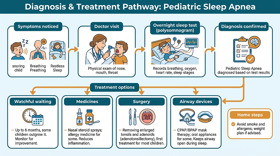 Diagnosis and treatment pathway for pediatric sleep apnea, from symptom recognition through the polysomnogram to treatment options