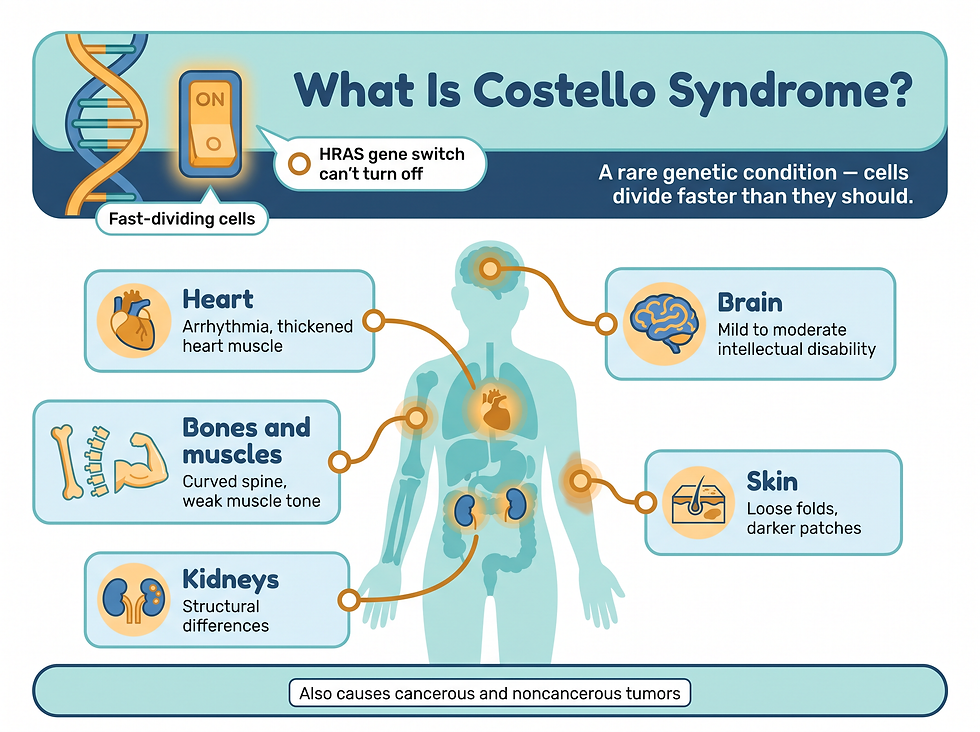 What is Costello syndrome: HRAS gene mutation causes fast-dividing cells, tumors and multi-organ effects