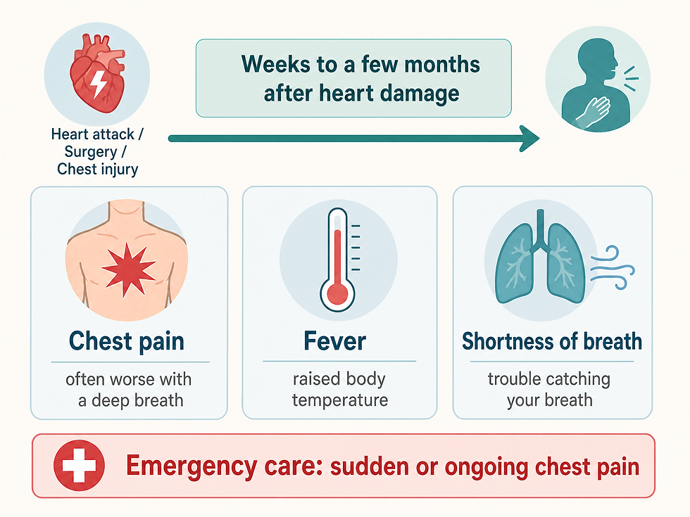 Timeline showing symptoms appearing weeks to months after heart damage, with three symptom cards: chest pain (often worse with a deep breath), fever (raised body temperature), and shortness of breath (trouble catching your breath).
