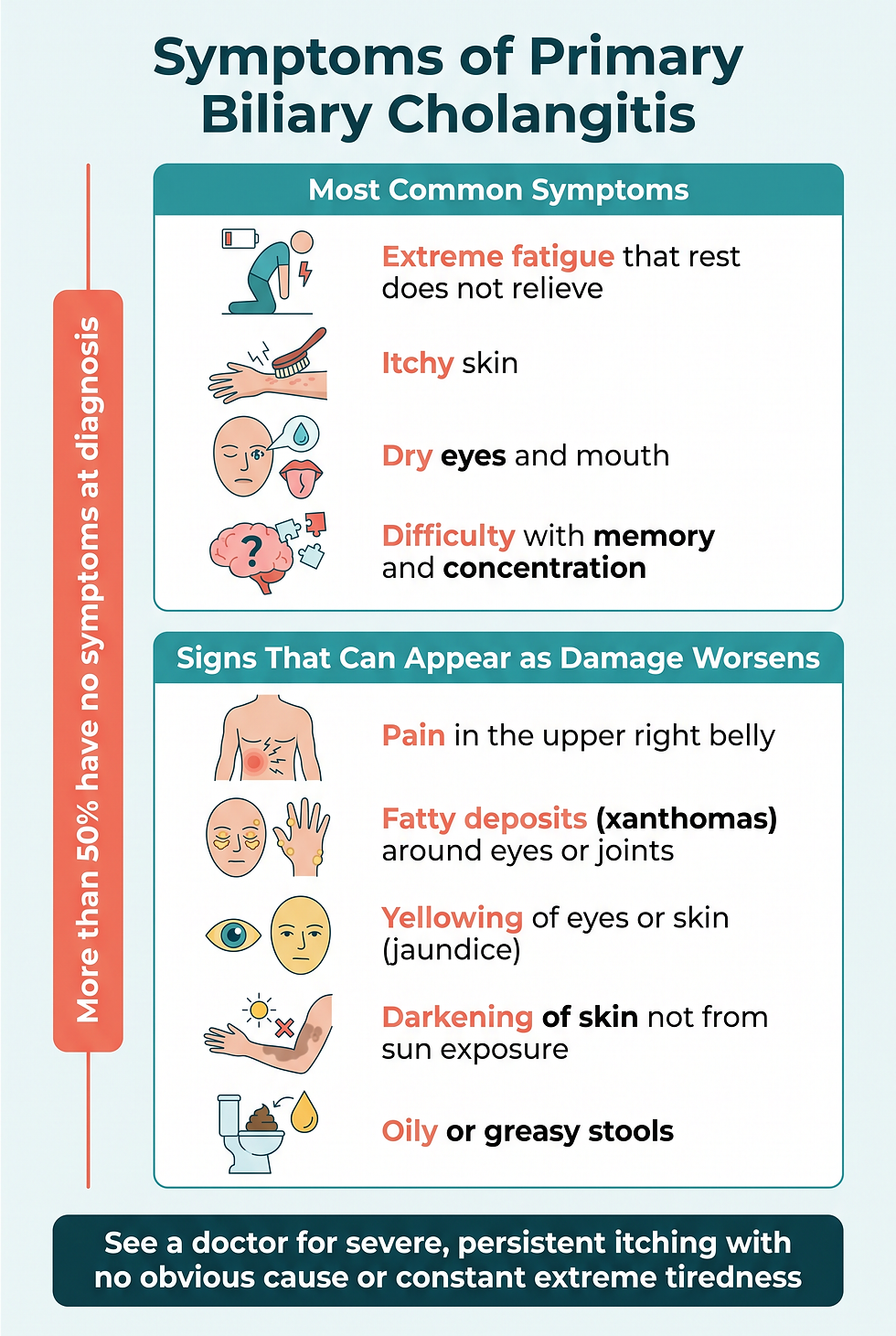 Symptom infographic for primary biliary cholangitis showing common symptoms and signs that appear as damage worsens, with a callout that more than 50% have no symptoms at diagnosis.
