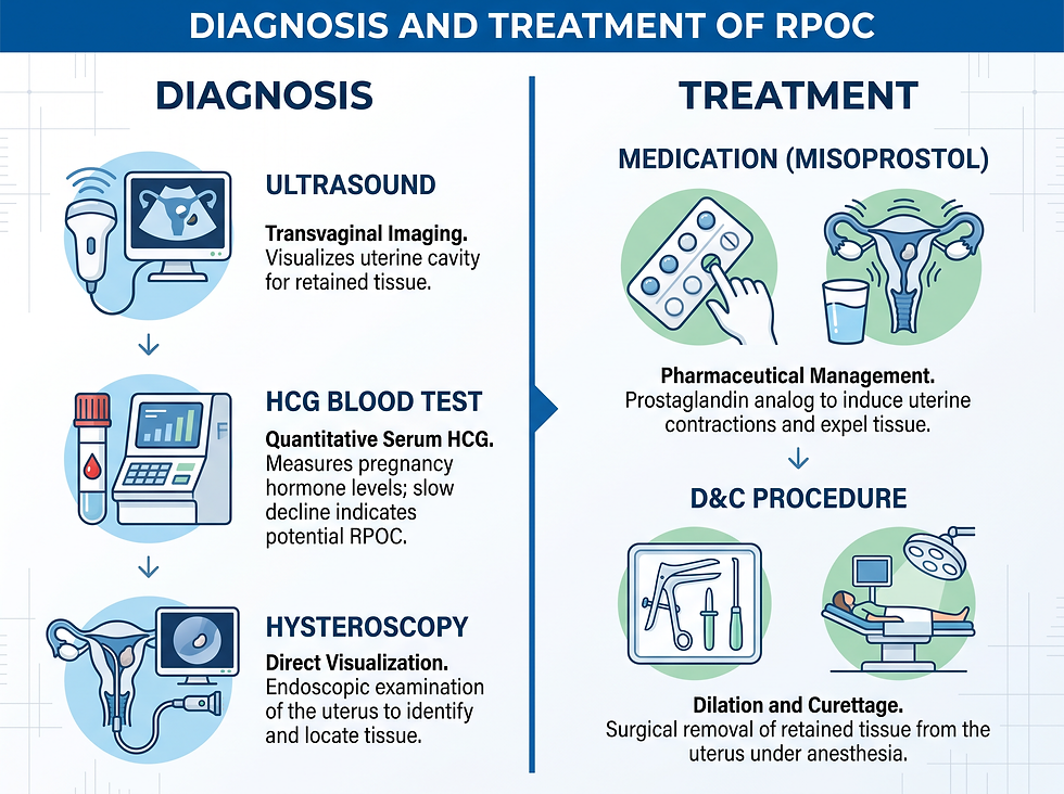 Diagnosis and treatment of RPOC: ultrasound, HCG blood test and hysteroscopy, then misoprostol or D&C