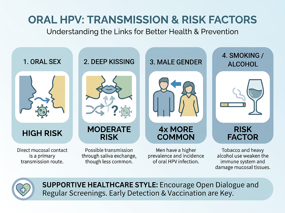 Oral HPV transmission and risk factors: oral sex, deep kissing, male gender, and smoking or alcohol use