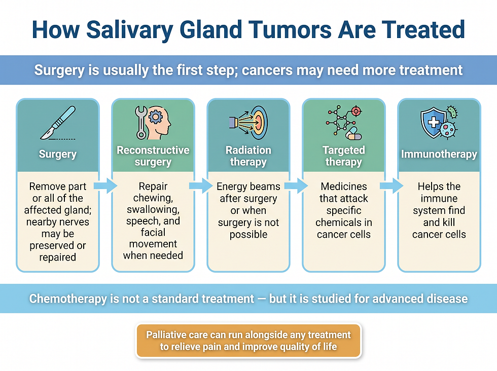 Treatment pathway for salivary gland tumors