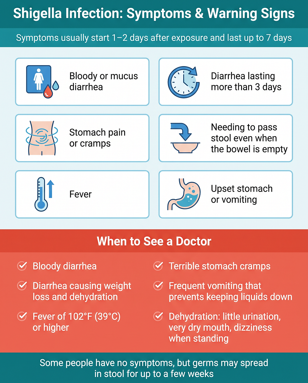 Symptoms of shigella infection including bloody diarrhea, fever, and stomach cramps, plus the warning signs that require urgent care.
