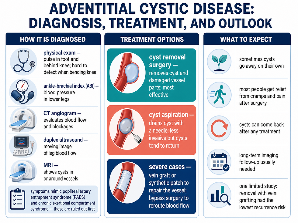 Adventitial cystic disease: diagnosis, treatment, and outlook