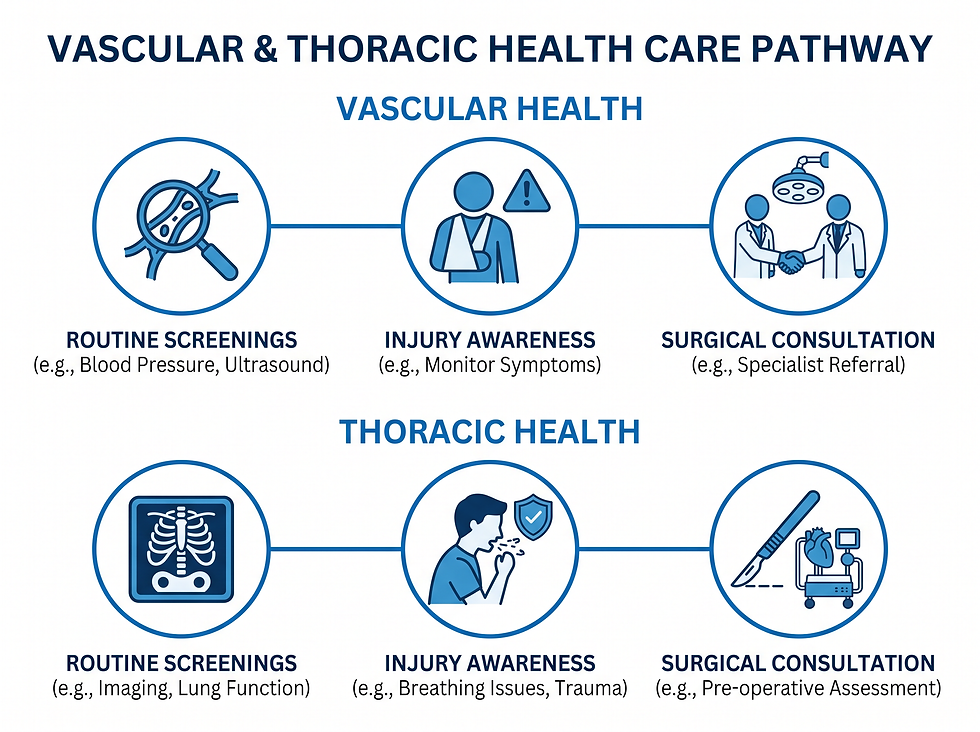 Infographic summarizing proactive care pillars for vascular and thoracic health