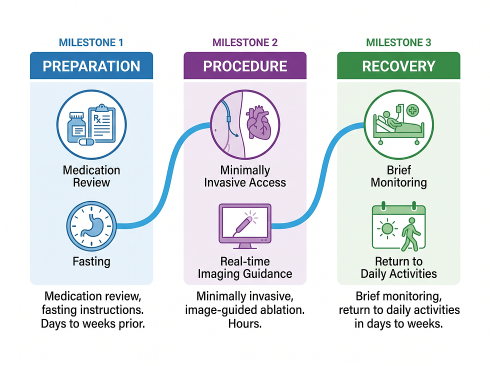 Patient recovery journey timeline for ablation therapy showing preparation, the procedure, and recovery milestones