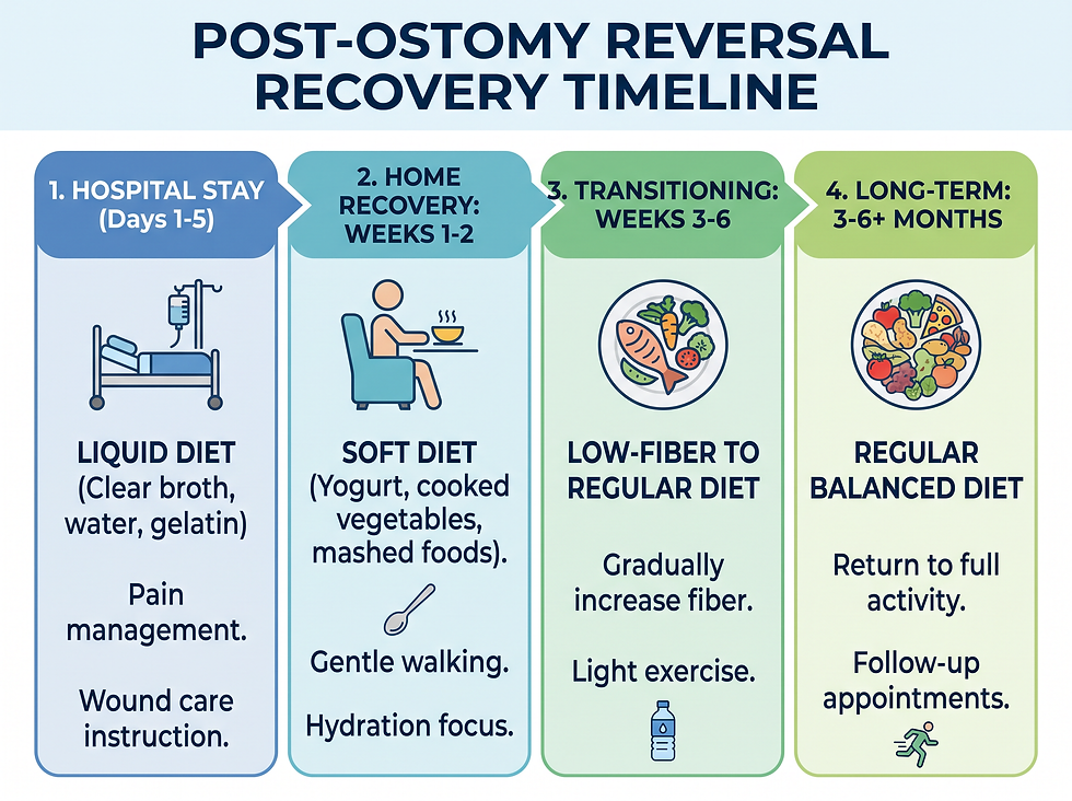 Recovery timeline and dietary stages after ostomy reversal