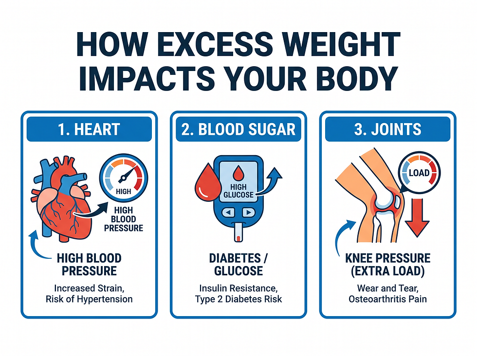 How excess weight affects the heart, blood sugar, and joints