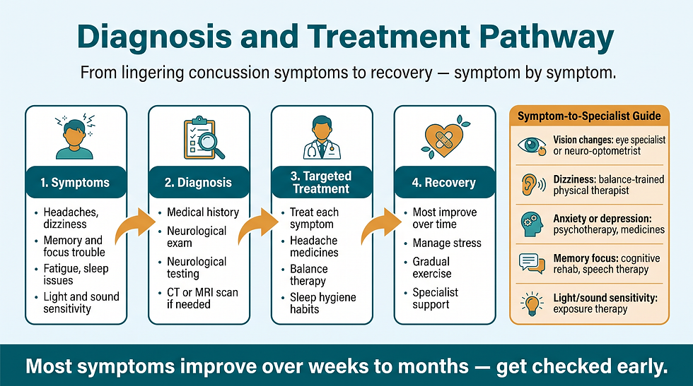 Post-concussion syndrome diagnosis and treatment pathway from symptoms to recovery