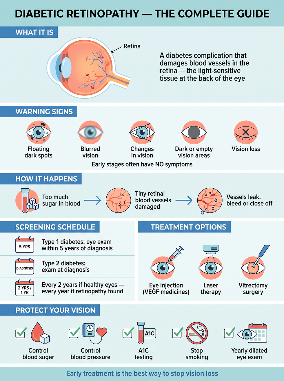 Infographic: the complete diabetic retinopathy guide — what it is, warning signs, how it happens, screening schedule, treatment options, and protection habits