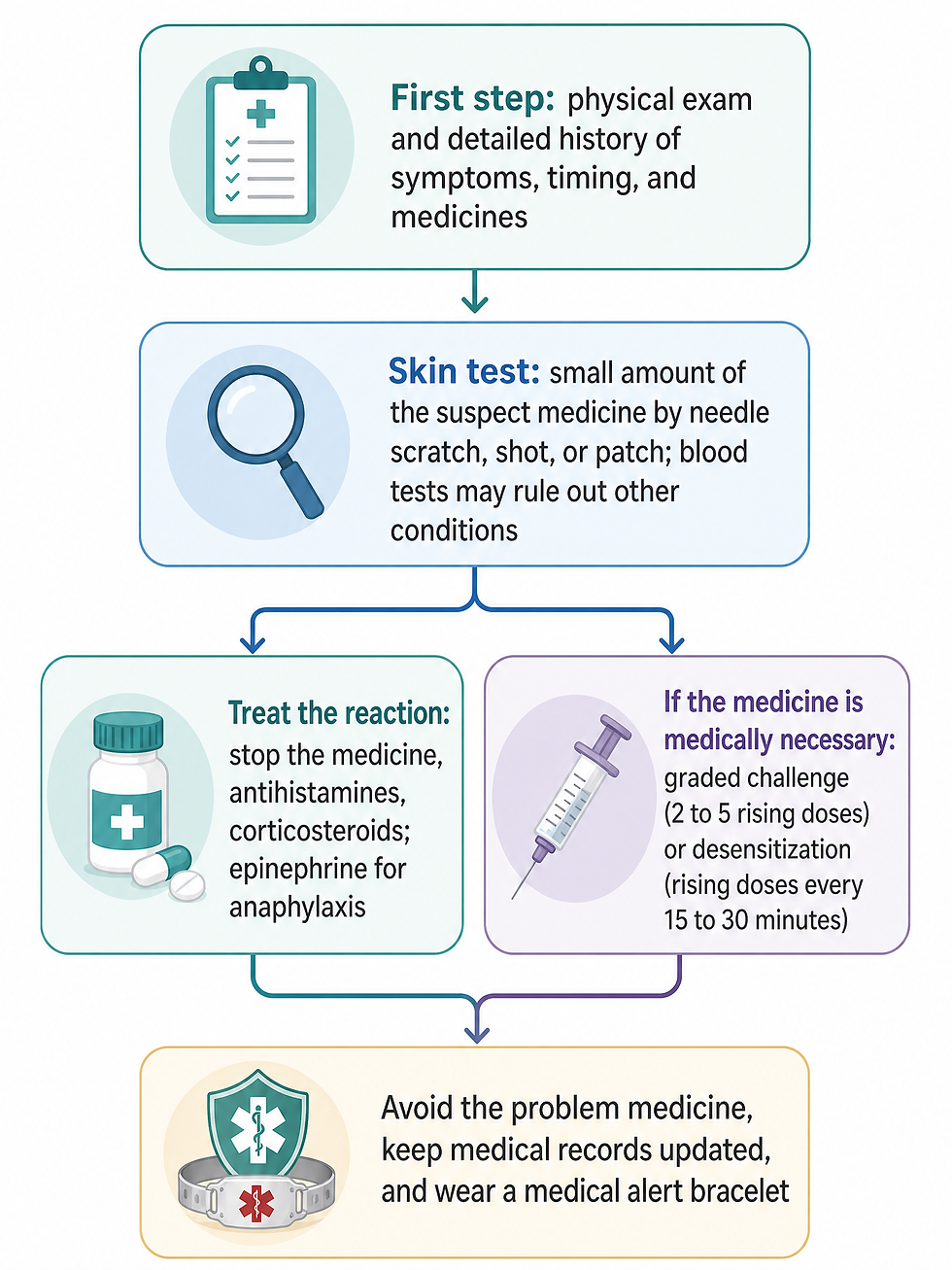 Flowchart of drug allergy care: physical exam and detailed history, skin testing with possible blood tests, then symptom treatment or supervised graded challenge and desensitization, ending with avoidance and a medical alert bracelet.