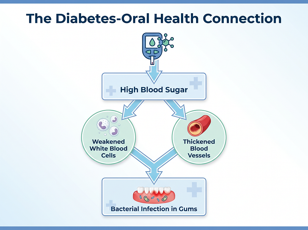 How high blood sugar weakens white blood cells and thickens blood vessels, leading to bacterial infection in the gums