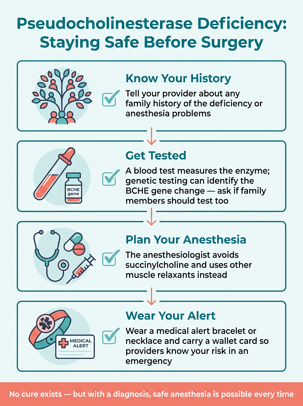 Four-step surgery safety checklist for pseudocholinesterase deficiency