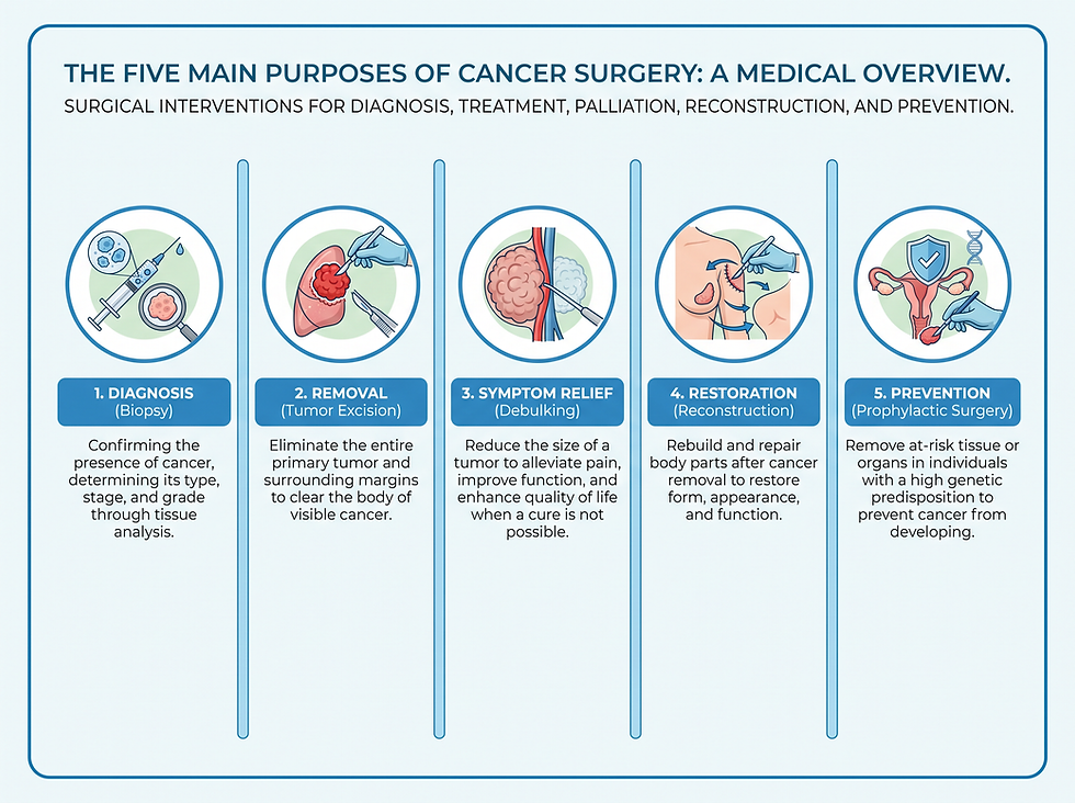 Infographic of the five goals and purposes of cancer surgery