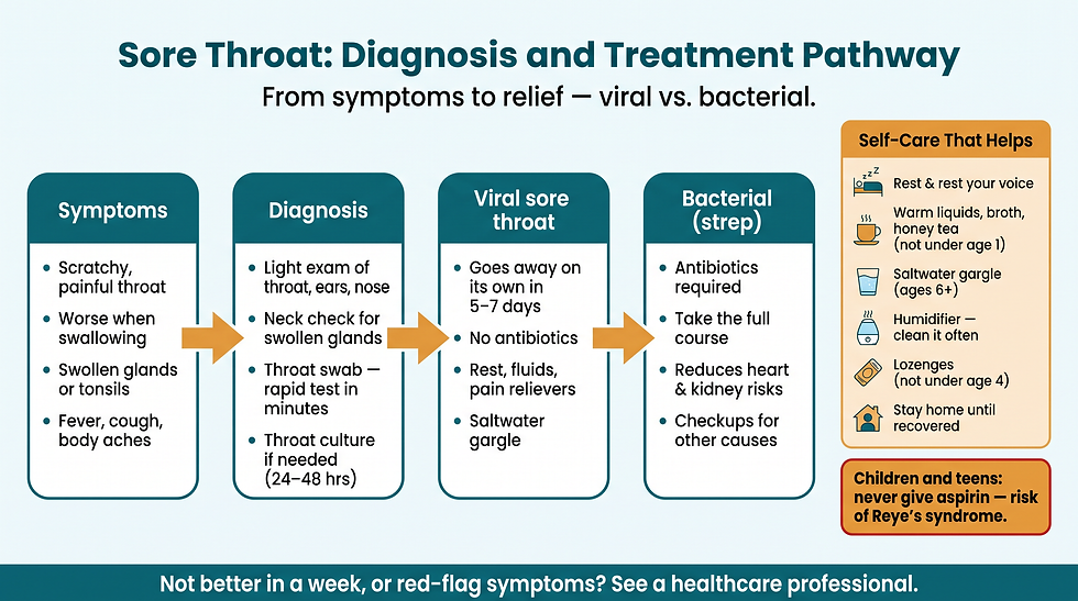 Sore throat diagnosis and treatment pathway