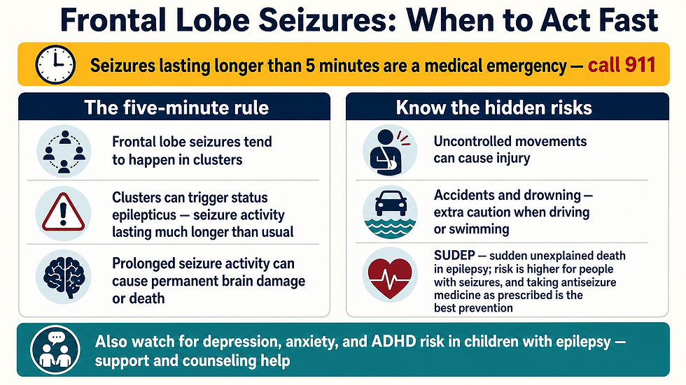 A seizure lasting longer than five minutes is a medical emergency — call 911. Frontal lobe seizures tend to happen in clusters, which can trigger status epilepticus and permanent brain damage. Uncontrolled movements also raise injury, driving, and drowning risks, and people with epilepsy face a higher risk of sudden unexplained death (SUDEP).