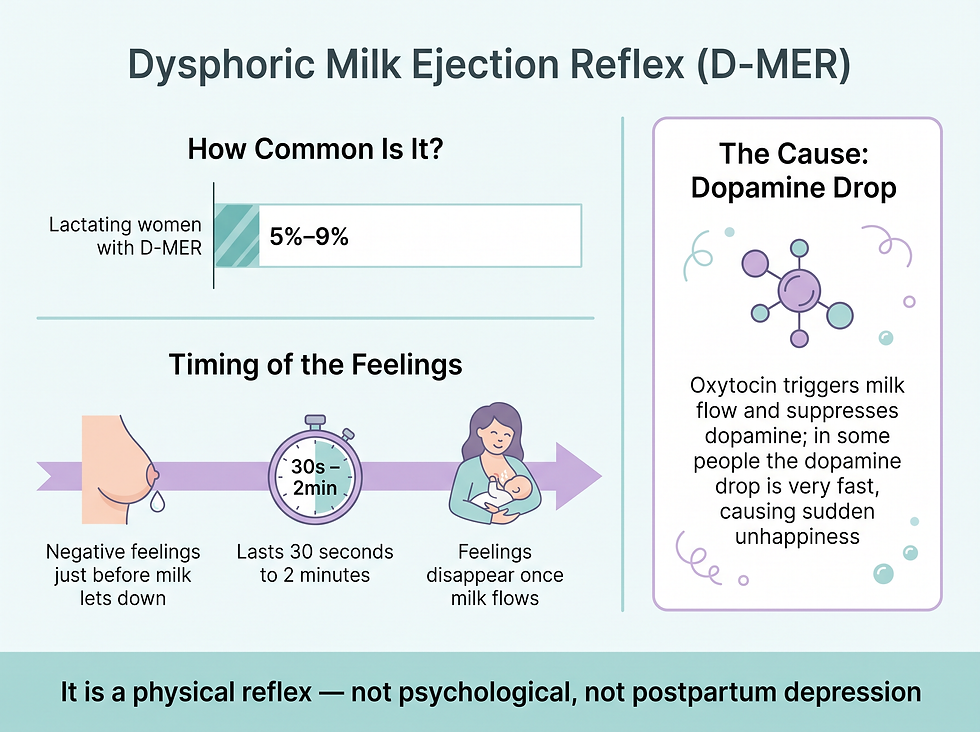 What is D-MER: how common it is, its timing and the dopamine mechanism behind sudden negative feelings at milk let-down