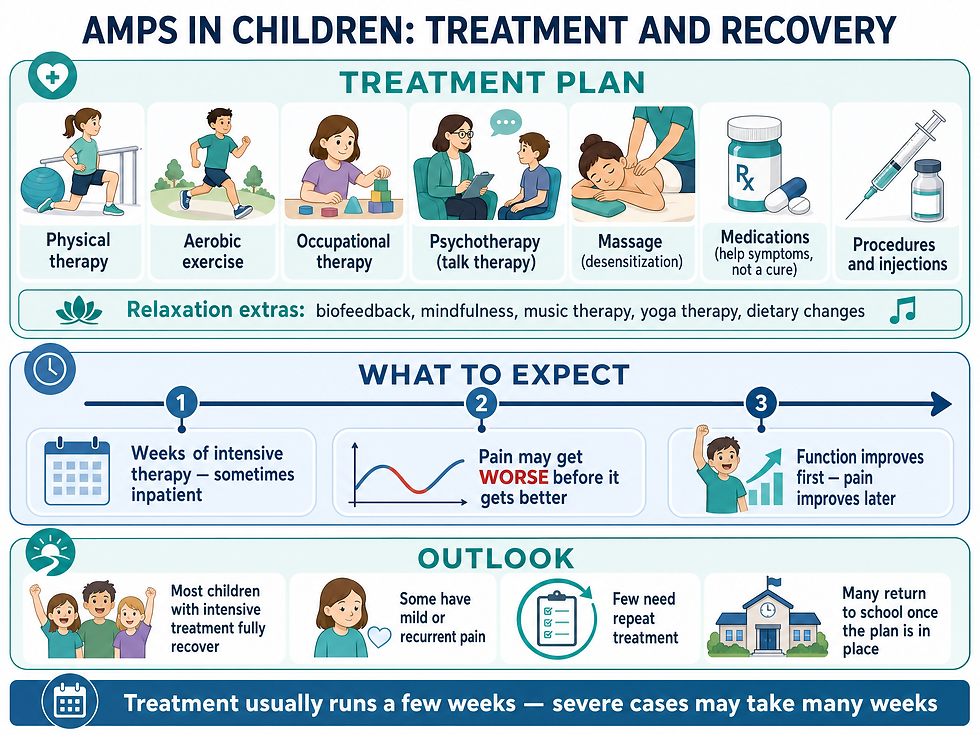 AMPS in children: the treatment plan, what to expect, and the outlook