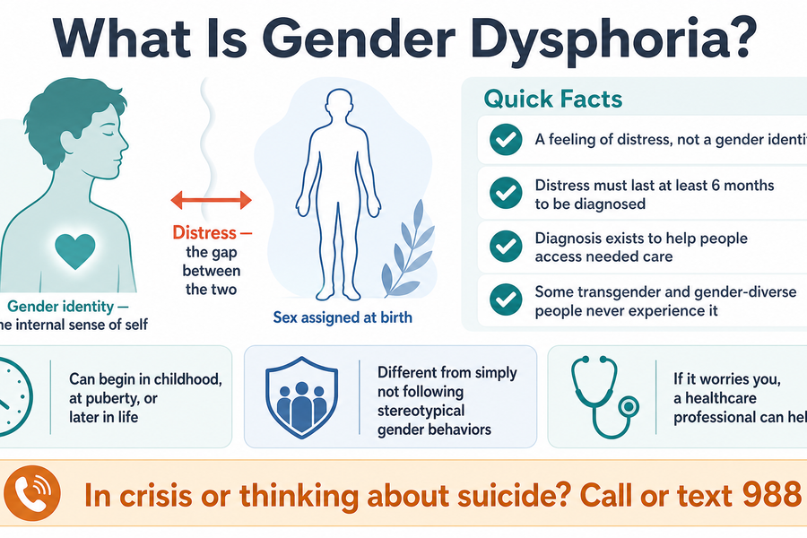 What is gender dysphoria — the gap between gender identity and sex assigned at birth, plus quick facts