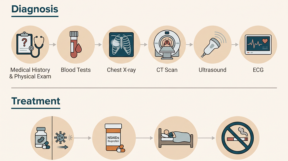 Guide to diagnosing and treating pleurisy