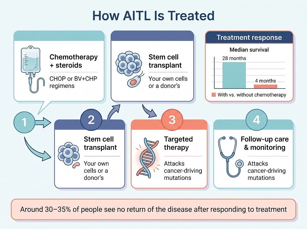 AITL treatment pathway: from chemotherapy to stem cell transplant and targeted therapy