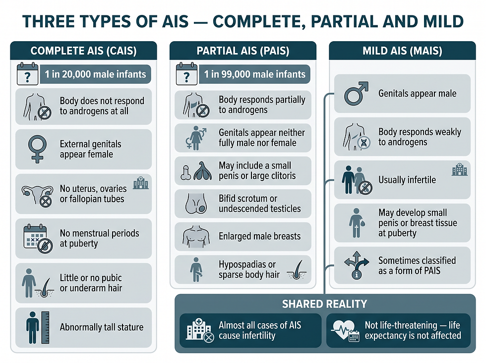 Three types of AIS — complete, partial, and mild