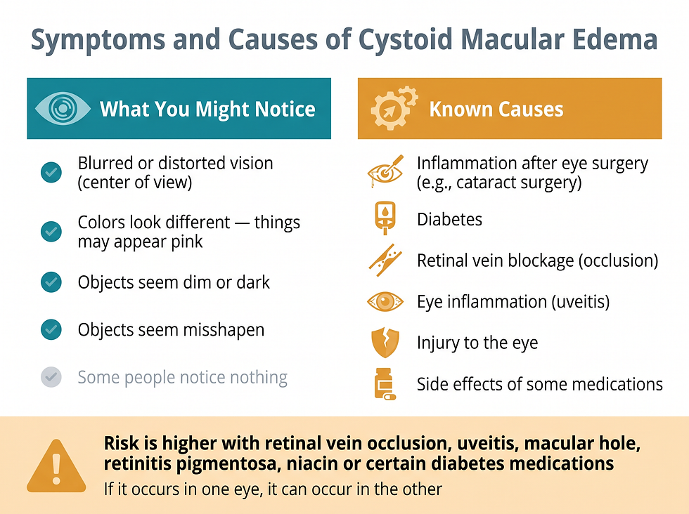 Symptoms and causes of cystoid macular edema