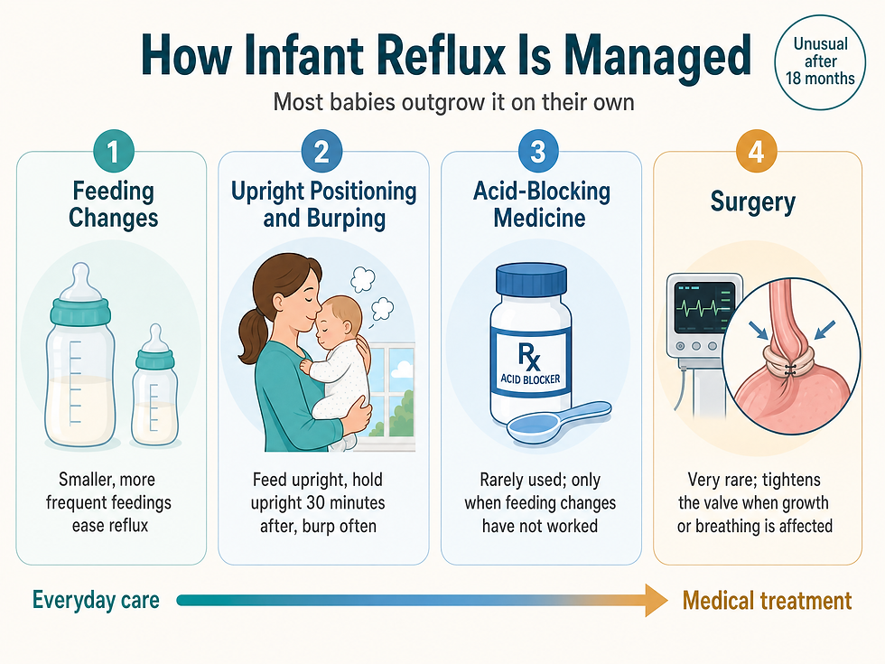 Infant reflux treatment guide showing four options from simplest to most intensive: feeding changes, upright positioning and burping, acid-blocking medicine in rare cases, and rarely surgery