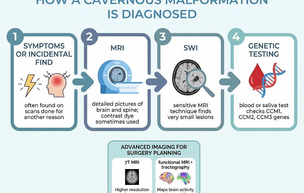 Cavernous malformation diagnosis pathway: from symptoms or incidental finding, through MRI and SWI, to genetic testing and advanced imaging