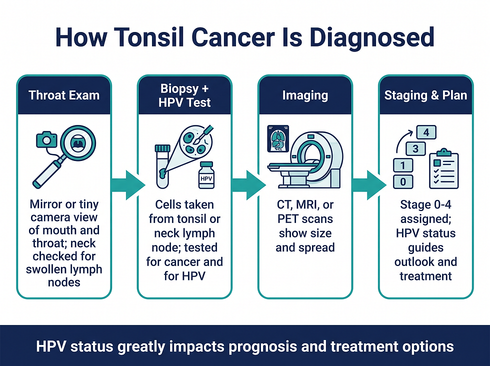 Diagnostic pathway for tonsil cancer including biopsy and imaging