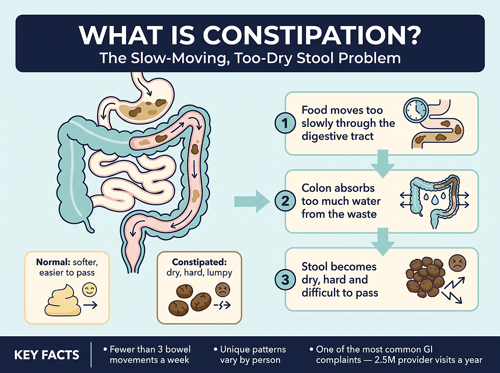 What is constipation: colon absorbs too much water from slow-moving stool, leaving stool dry and hard