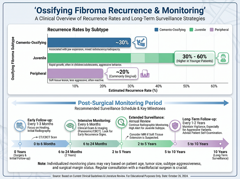 Ossifying fibroma recurrence rates by subtype and the recommended post-surgical monitoring timeline over 10 years