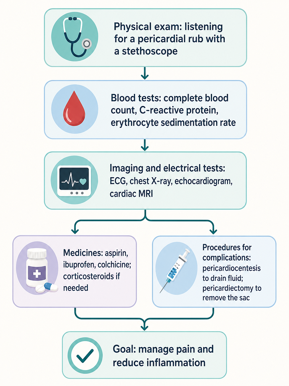 Flowchart of Dressler's syndrome care: physical exam for a pericardial rub, blood tests for inflammation, ECG and imaging, then NSAID medicines or procedures for complications, toward the goal of managing pain and reducing inflammation.