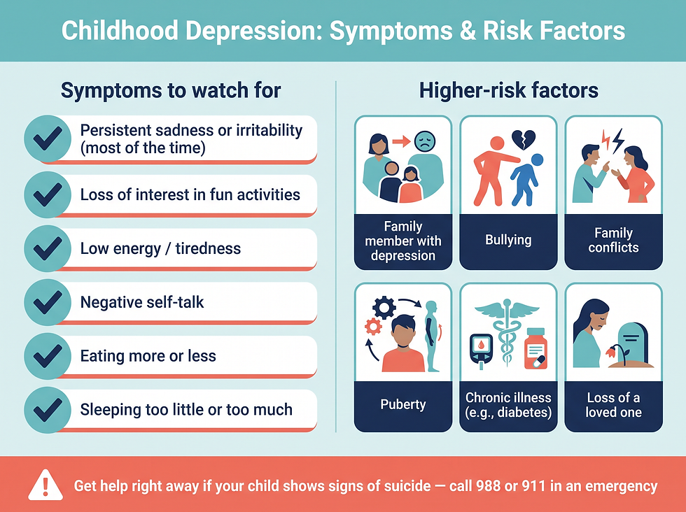 Childhood depression symptoms to watch for and higher-risk factors such as family history, bullying, family conflict, puberty, chronic illness and loss of a loved one