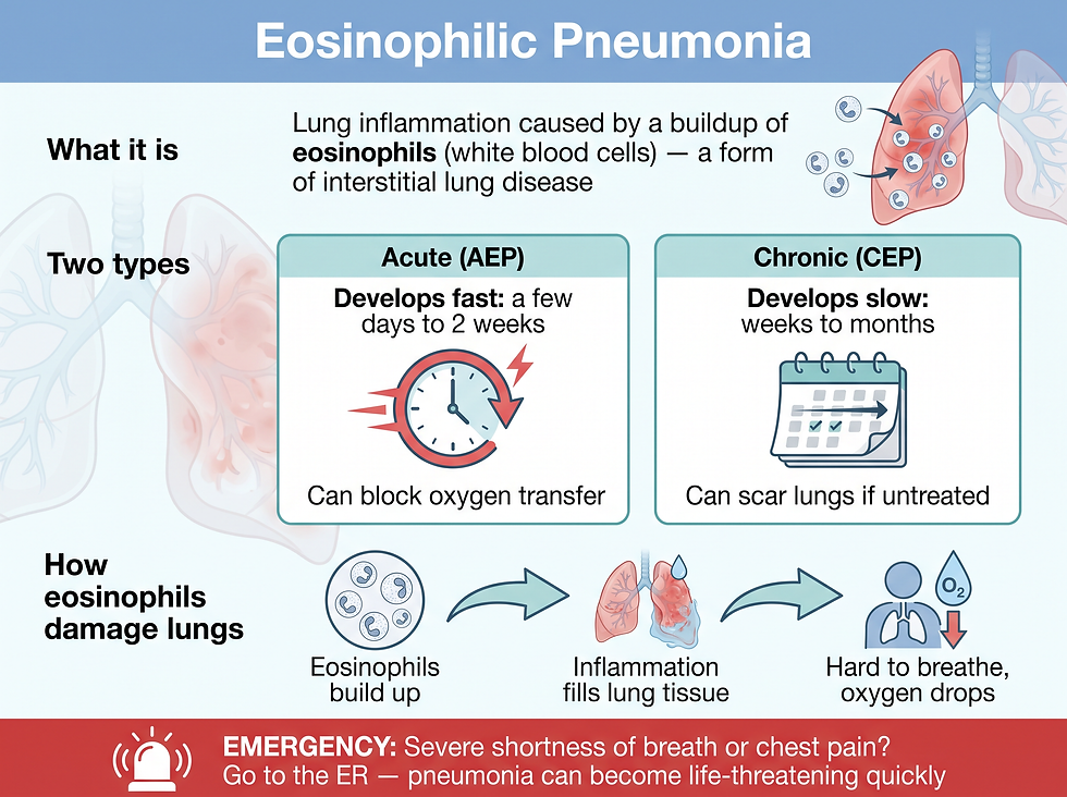 What is eosinophilic pneumonia