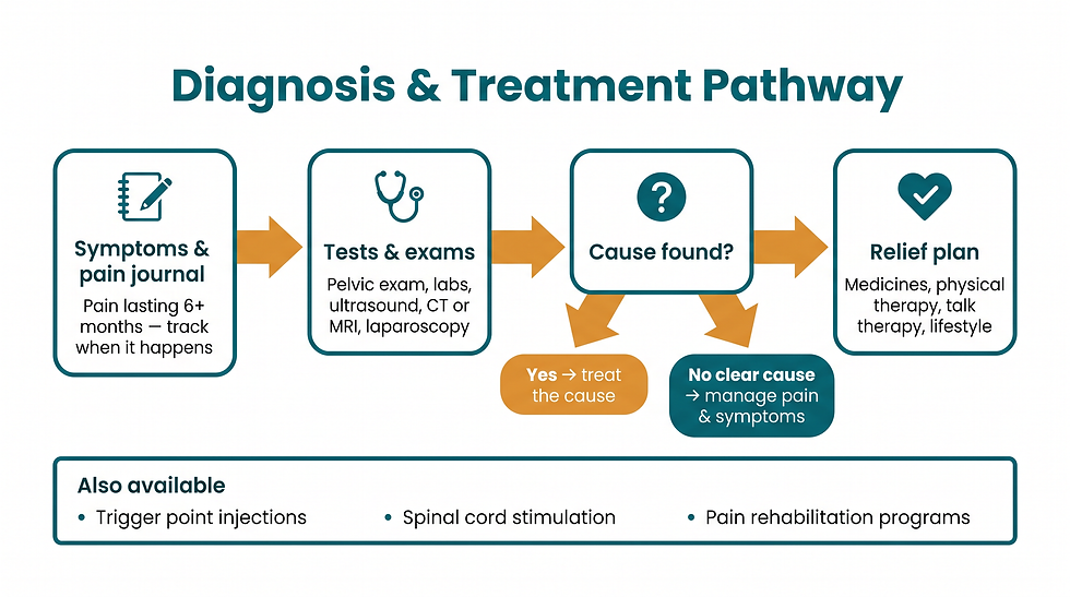 The diagnostic and treatment pathway: from tracking the pain to the tests that may find its cause, and the relief plan either way.