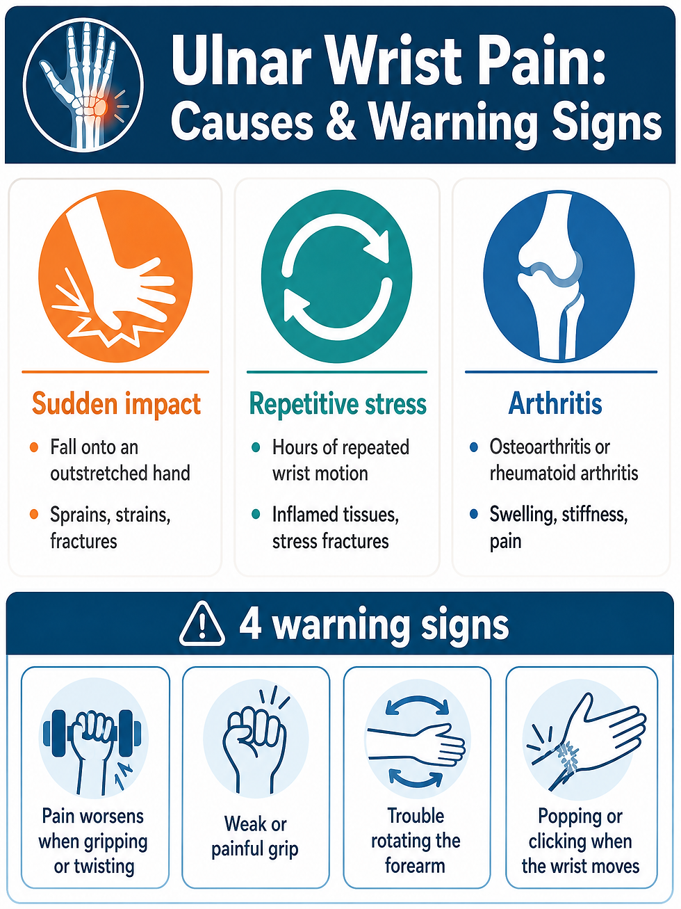 Ulnar wrist pain causes and warning signs — sudden impact, repetitive stress, and arthritis as the three main causes, with four warning signs: pain that worsens when gripping or twisting, a weak or painful grip, trouble rotating the forearm, and popping or clicking