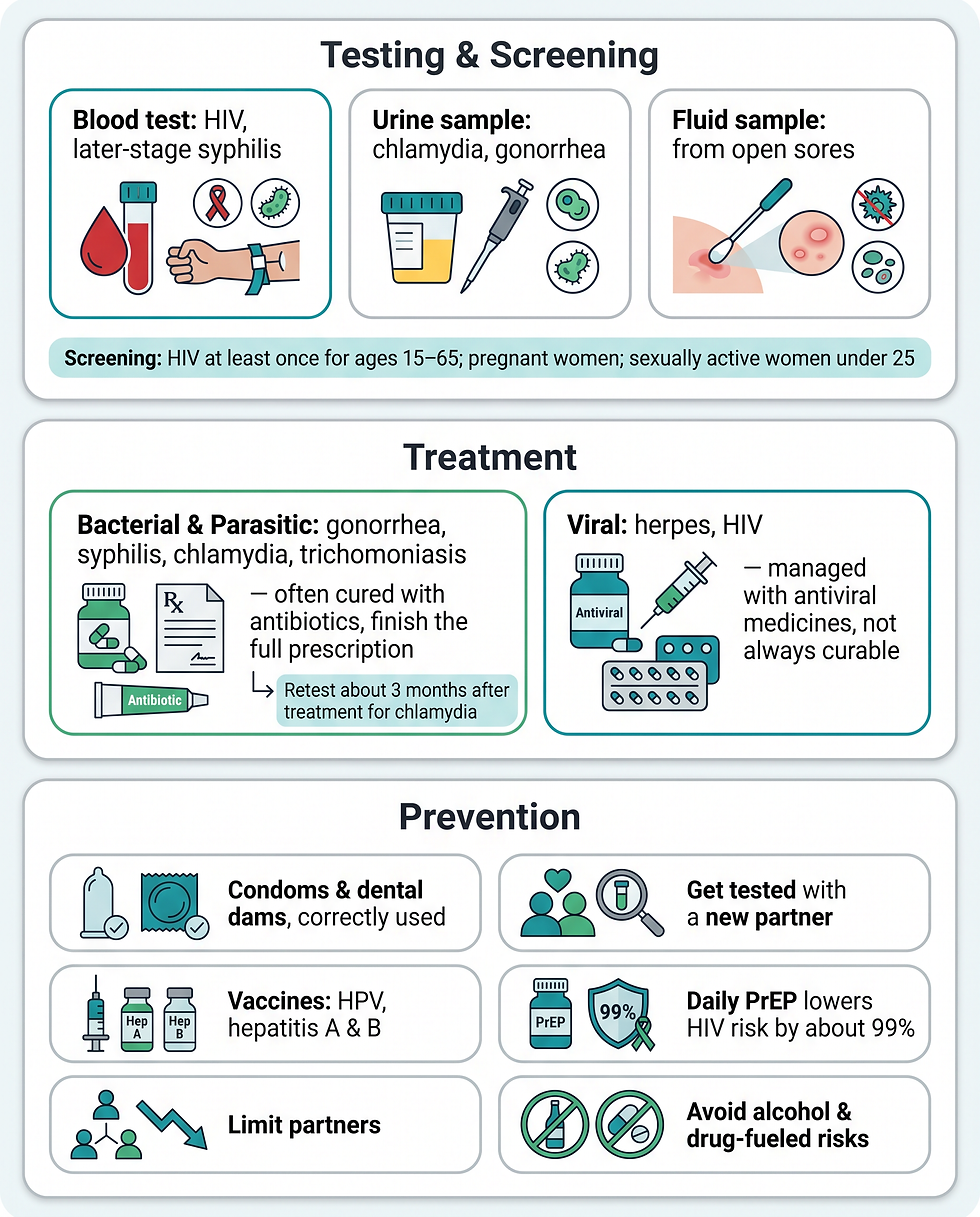The three test types used to diagnose STDs plus the screening schedule by group, the two treatment tracks for bacterial versus viral infections, and the six prevention measures