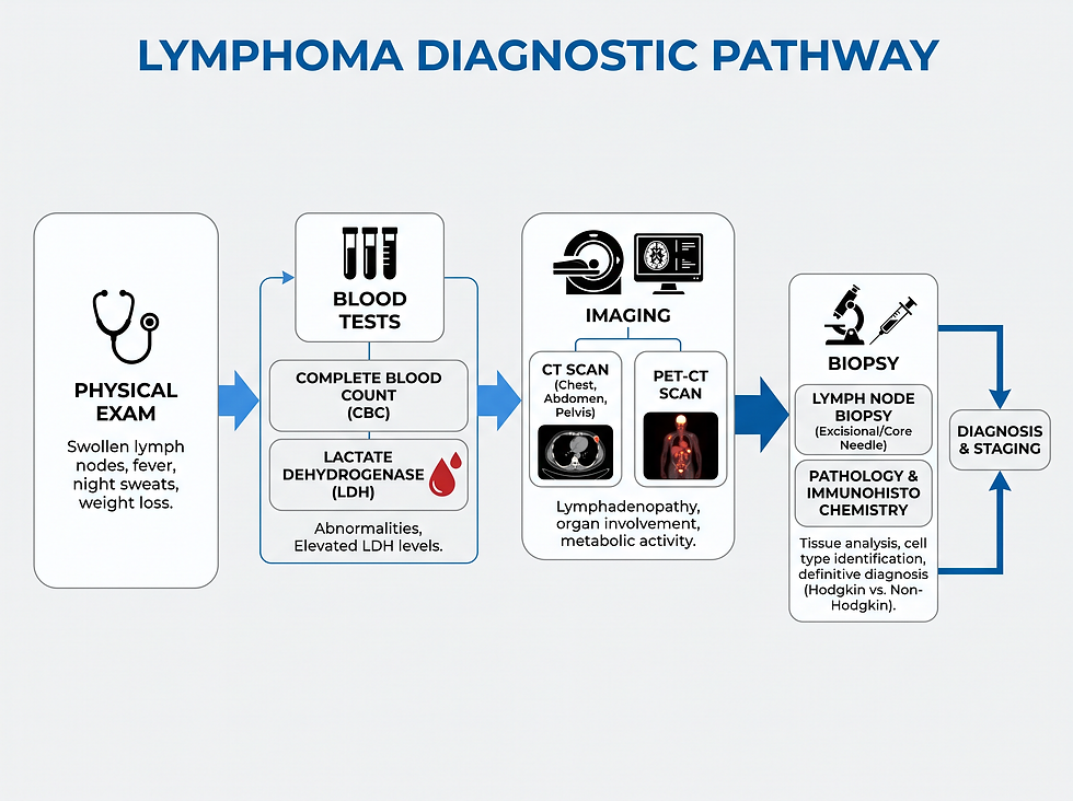 Lymphoma diagnostic pathway: physical exam, blood tests including LDH, CT and PET-CT imaging, biopsy, then diagnosis and staging