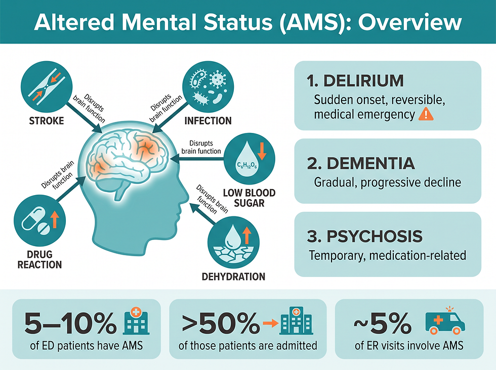 Altered mental status overview: how brain function is disrupted by organ-system problems, three types of AMS, and key emergency room statistics