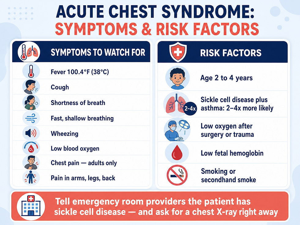 Symptoms to watch for and risk factors for acute chest syndrome, including cough, fever, shortness of breath, and wheezing, plus the 2-4x elevated risk for patients who have both sickle cell disease and asthma.