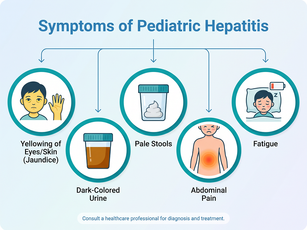 Symptoms of pediatric hepatitis: yellowing of eyes and skin, dark urine, pale stools, abdominal pain, and fatigue